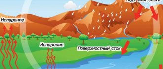 круговорот воды