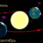 Наклон земной оси и движение планеты в течении года